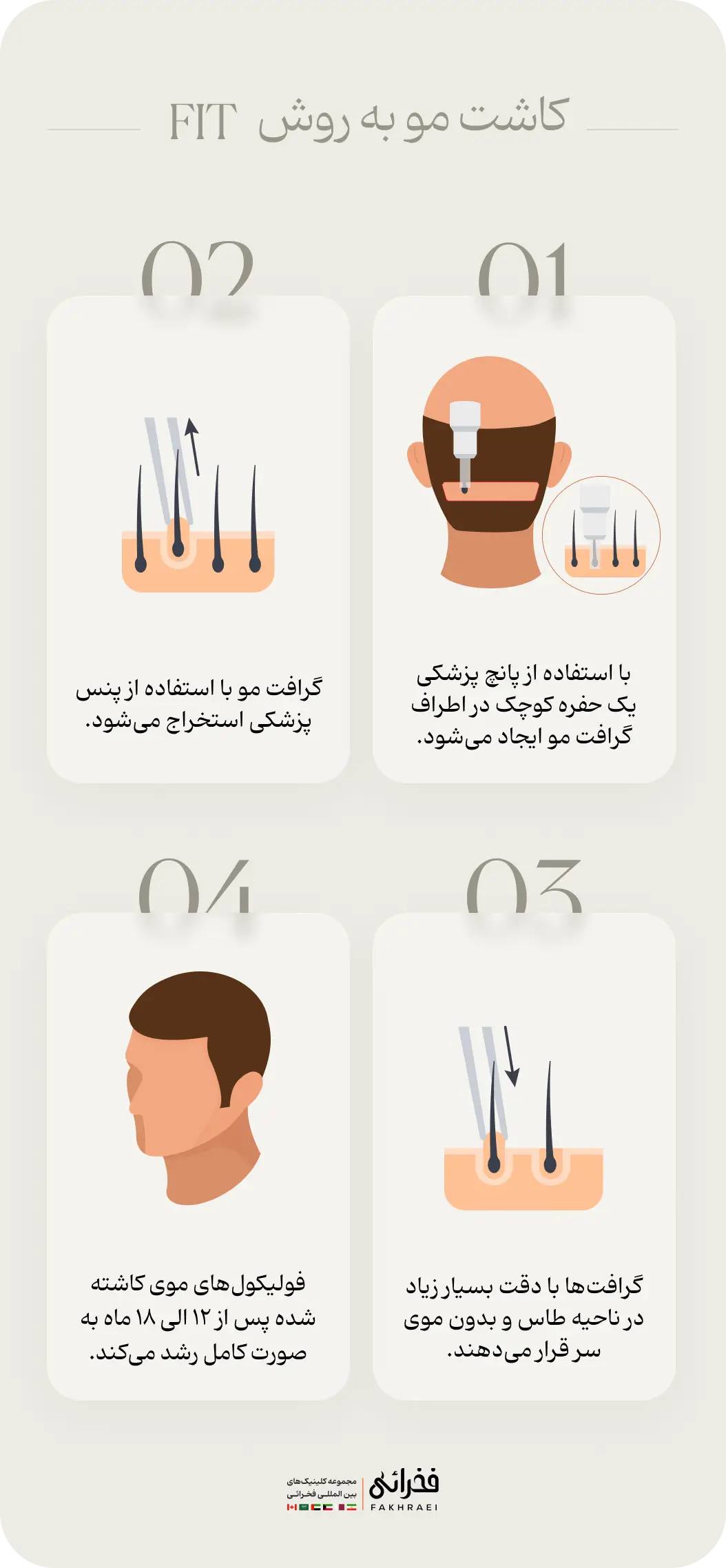 مراحل کاشت مو به روش FIT