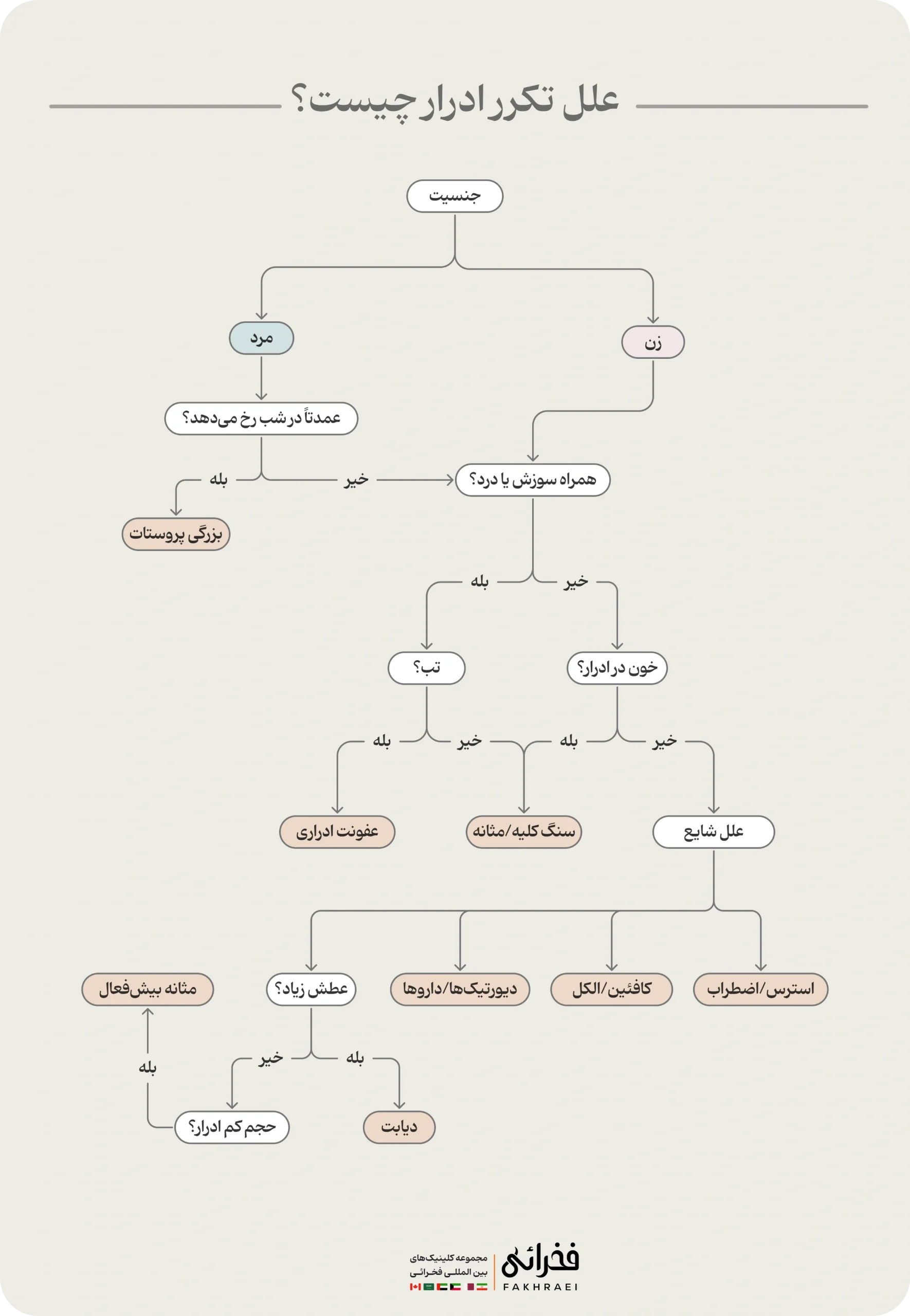 علت تکرر ادرار چیست؟